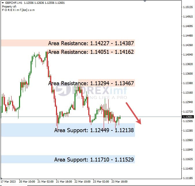 Analisa+Harian+Forex+GBPCHF+240323