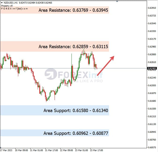 Analisa+Harian+Forex+NZDUSD+240323