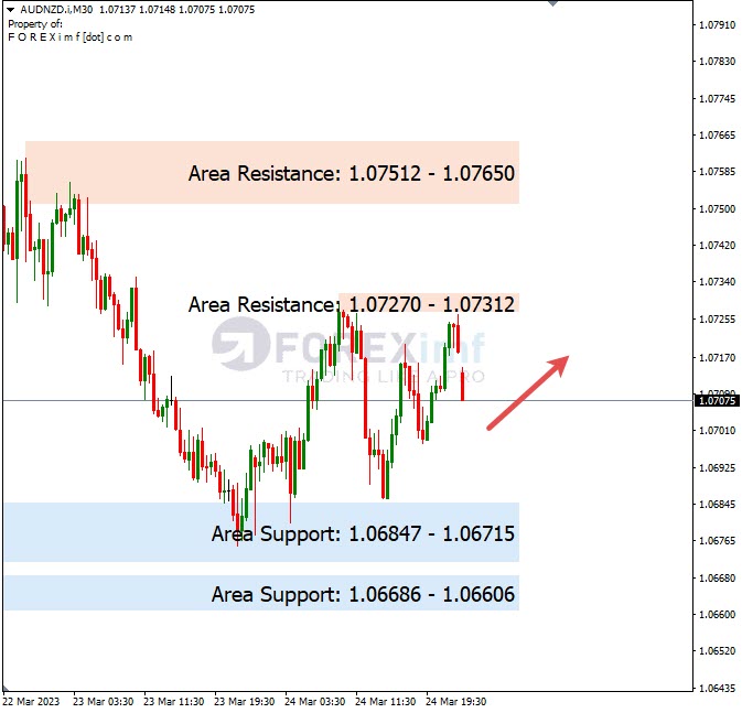Analisa+Harian+Forex+AUDNZD+270323
