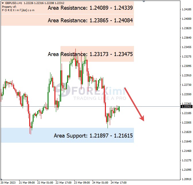 Analisa+Harian+Forex+GBPUSD+270323