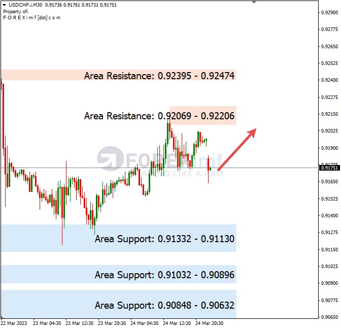 Analisa+Harian+Forex+USDCHF+270323