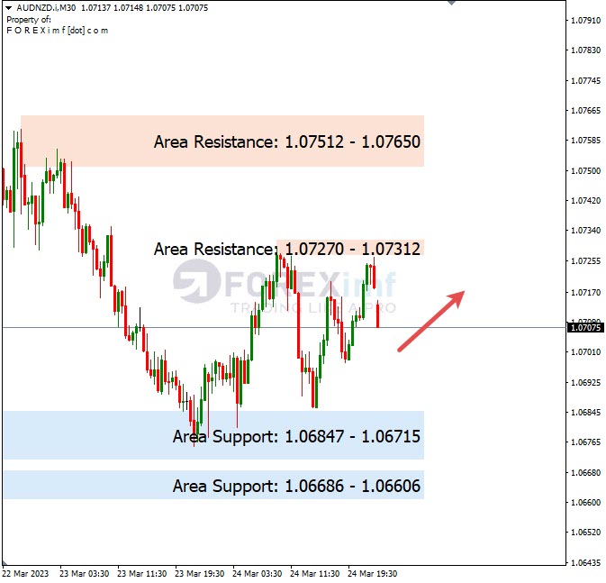 Analisa+Harian+Forex+AUDNZD+270323