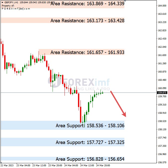 Analisa+Harian+Forex+GBPJPY+270323