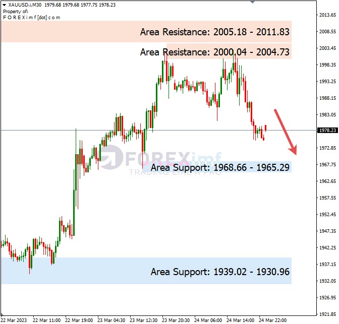 Analisa+Harian+Komoditi+XAUUSD+270323