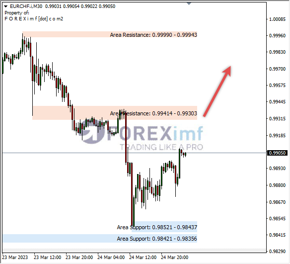 Analisa+Harian+Forex+EURCHF+240323