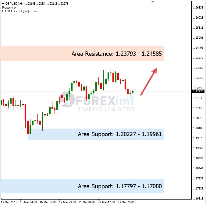 Forecast GBPUSD Minggu Ini