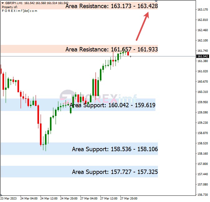 Analisa+Harian+Forex+GBPJPY+280323