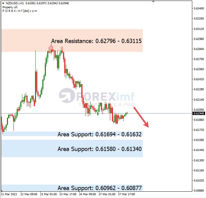 Analisa+Harian+Forex+NZDUSD+280323