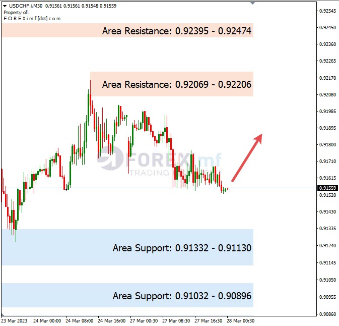 Analisa+Harian+Forex+USDCHF+280323