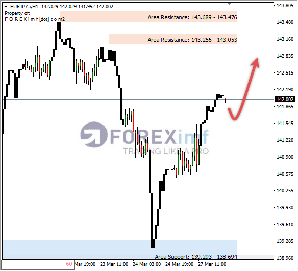 Analisa+Harian+Forex+EURJPY+240323