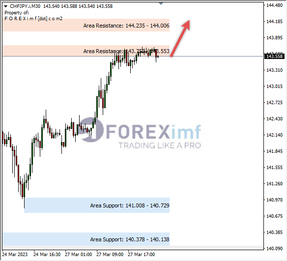 Analisa+Harian+Forex+CHFJPY+240323