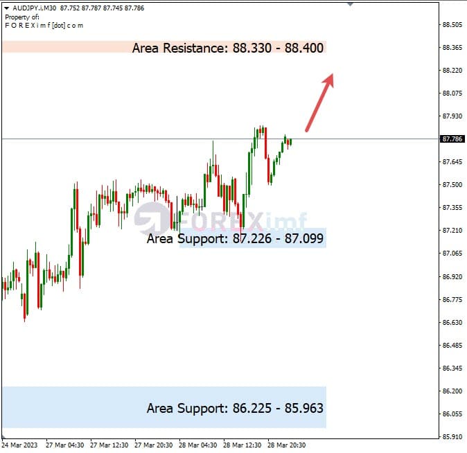 Analisa+Harian+Forex+AUDJPY+290323