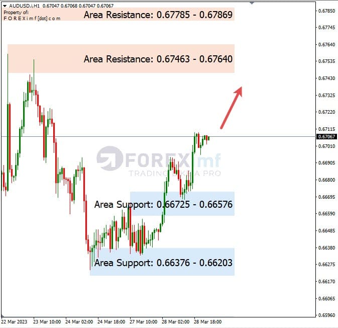 Analisa+Harian+Forex+AUDUSD+290323