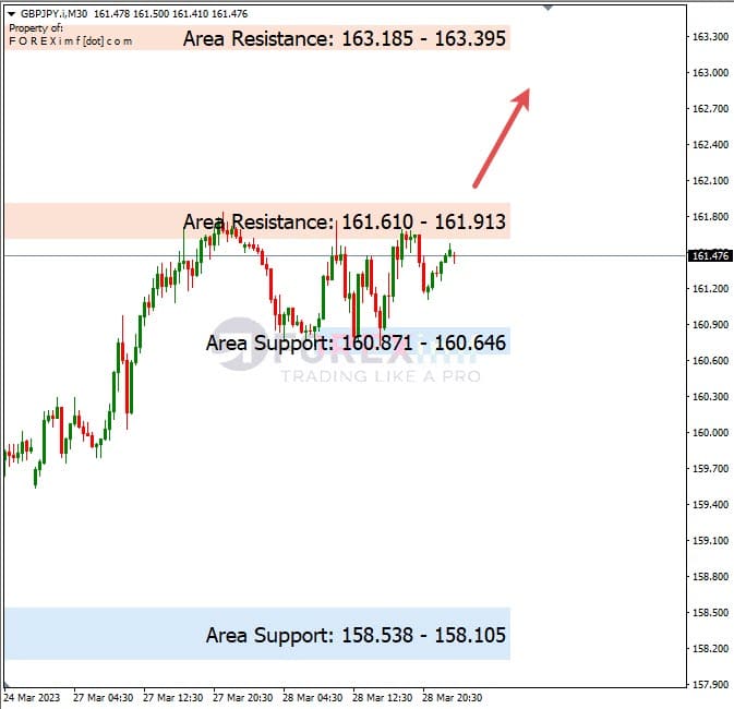 Analisa+Harian+Forex+GBPJPY+290323