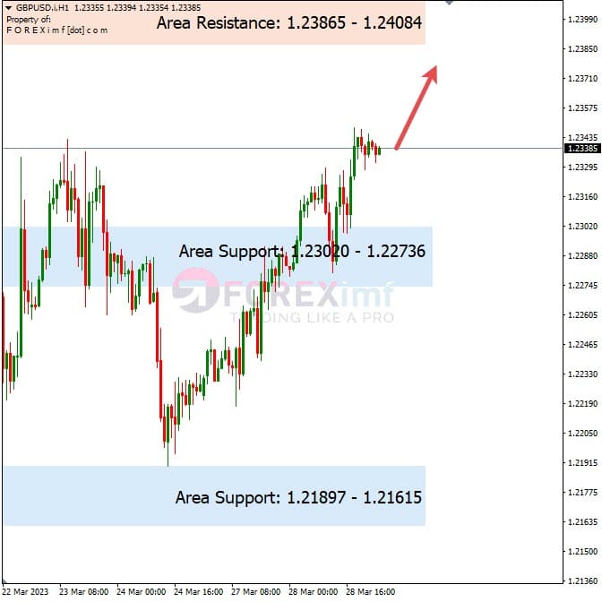 Analisa+Harian+Forex+GBPUSD+290323