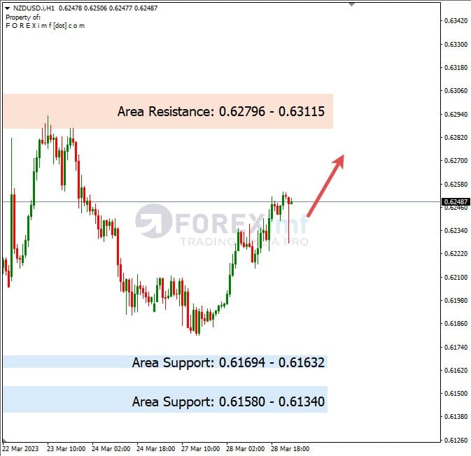 Analisa+Harian+Forex+NZDUSD+290323