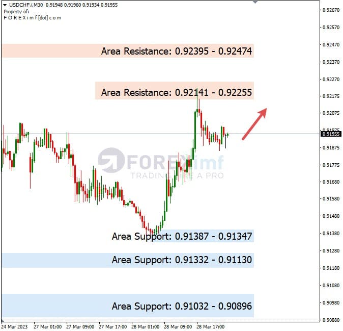 Analisa+Harian+Forex+USDCHF+290323