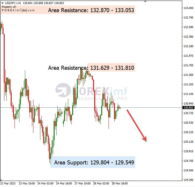 Analisa+Harian+Forex+USDJPY+290323