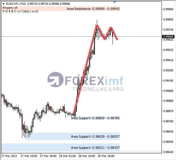 Analisa+Harian+Forex+EURCHF+240323
