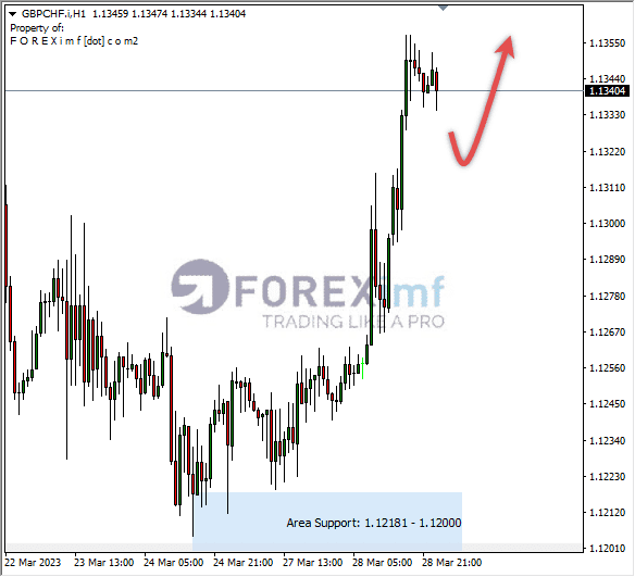 Analisa+Harian+Forex+GBPCHF+240323