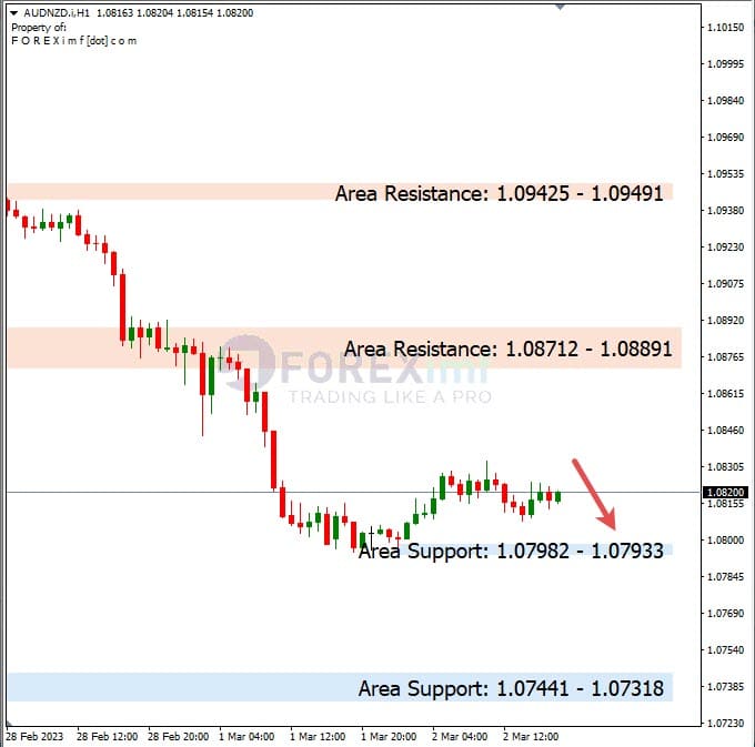 Analisa+Harian+Forex+AUDNZD+030323