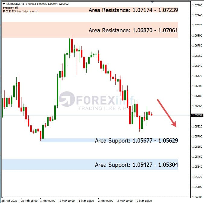 Analisa+Harian+Forex+EURUSD+030323
