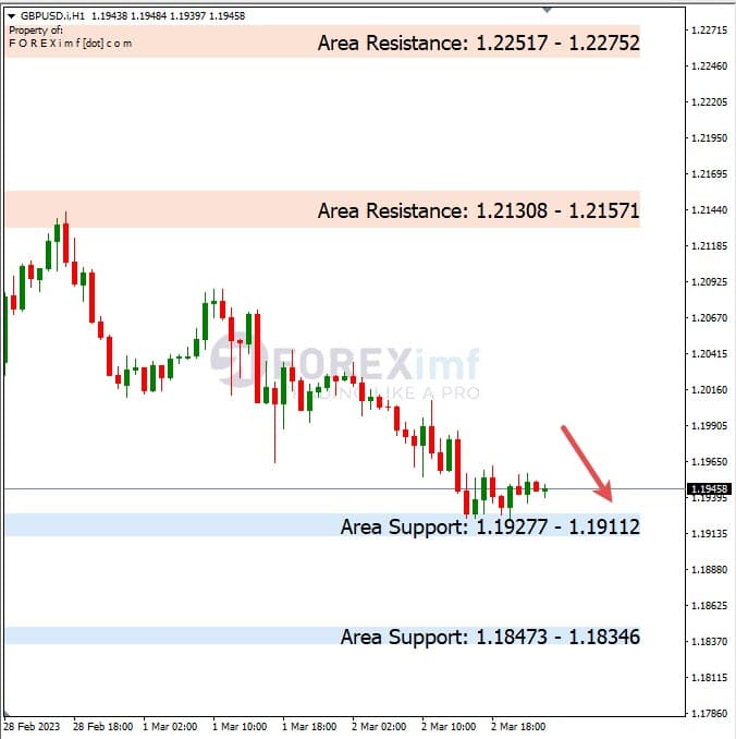 Analisa+Harian+Forex+GBPUSD+030323