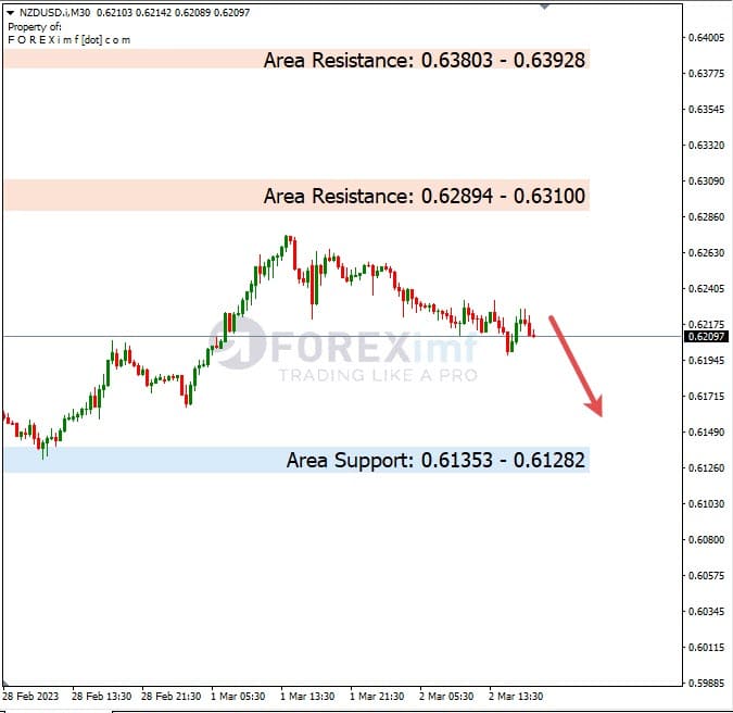 Analisa+Harian+Forex+NZDUSD+030323
