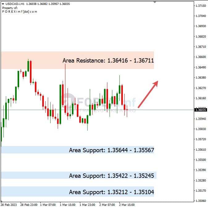 Analisa+Harian+Forex+USDCAD+030323
