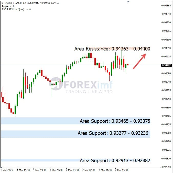 Analisa+Harian+Forex+USDCHF+030323