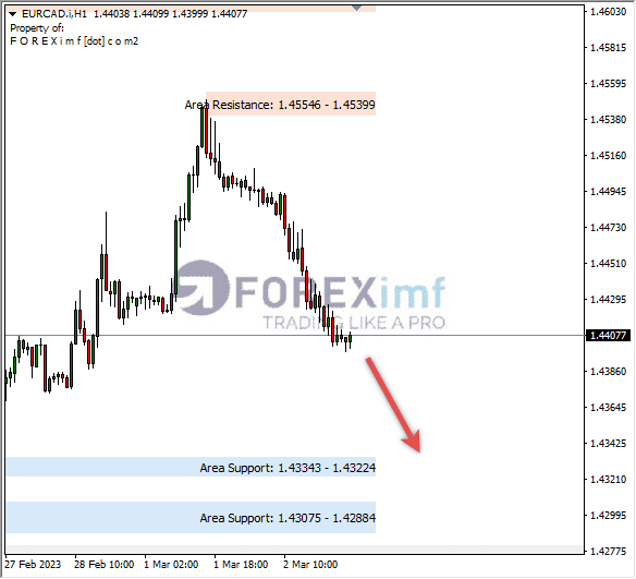 Analisa+Harian+Forex+EURCAD+250123