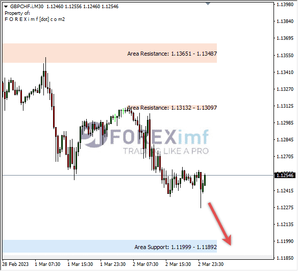 Analisa+Harian+Forex+GBPCHF+250123