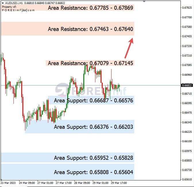 Analisa+Harian+Forex+AUDUSD+300323