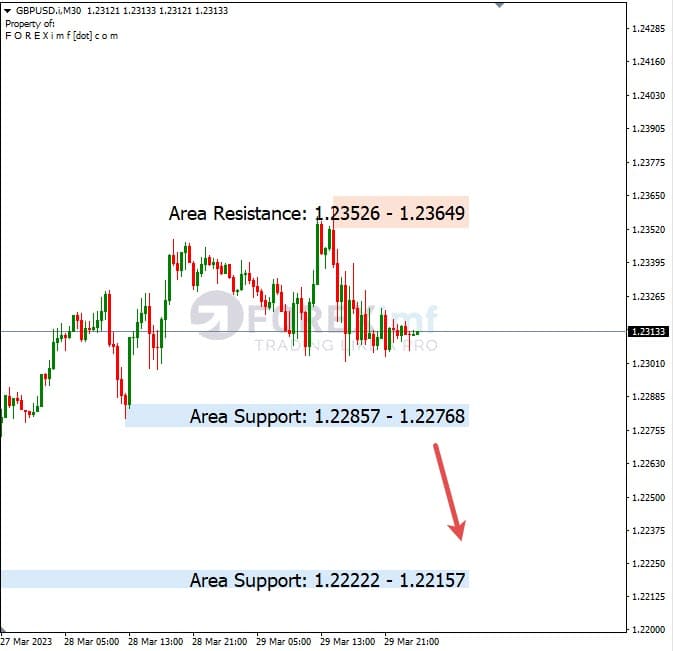 Analisa+Harian+Forex+GBPUSD+300323