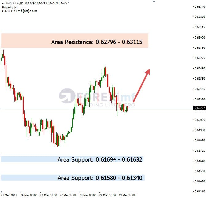 Analisa+Harian+Forex+NZDUSD+300323