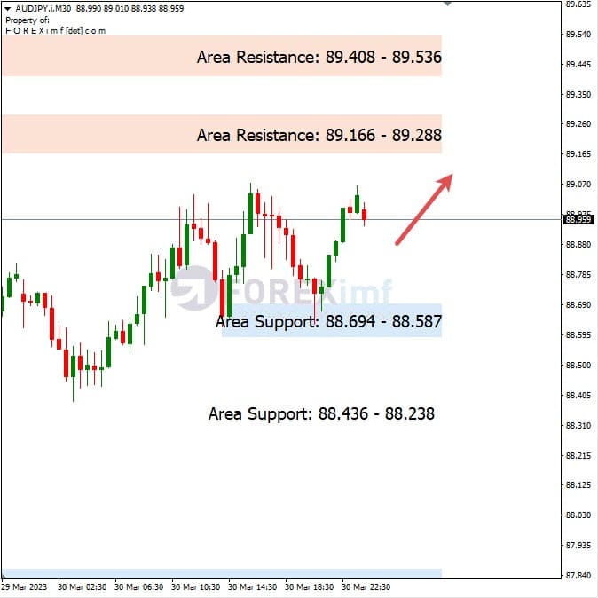 Analisa+Harian+Forex+AUDJPY+310323