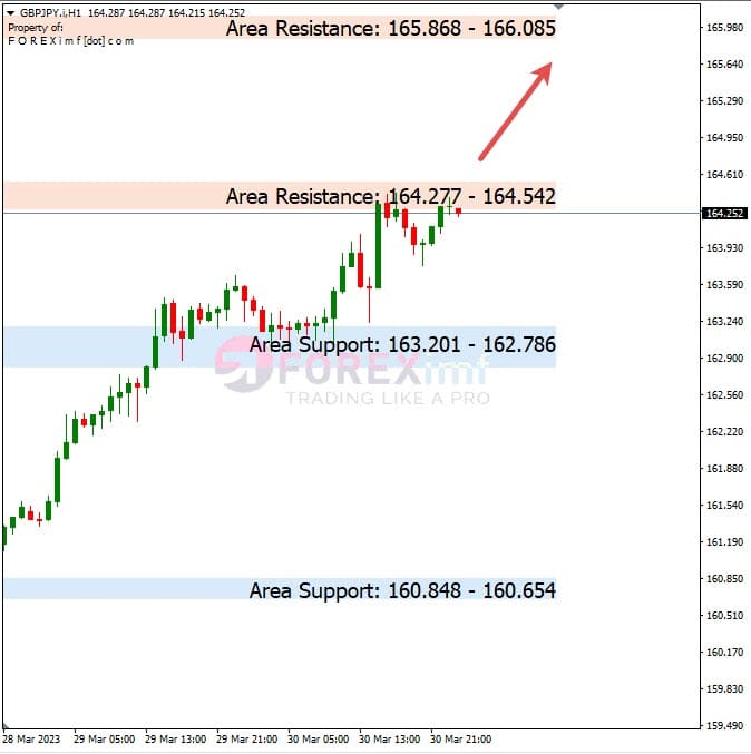 Analisa+Harian+Forex+GBPJPY+310323