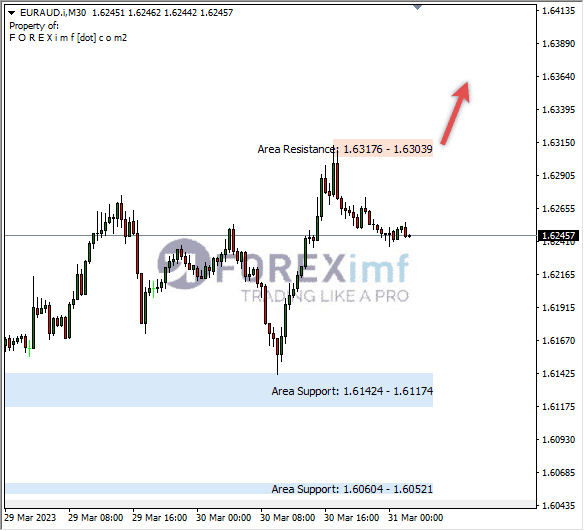 Analisa+Harian+Forex+EURAUD+240323