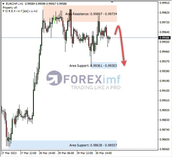 Analisa+Harian+Forex+EURCHF+240323