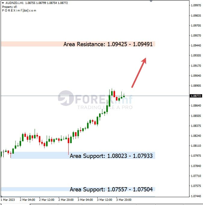 Analisa+Harian+Forex+AUDNZD+060323