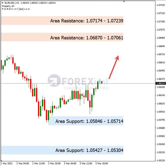 Analisa+Harian+Forex+EURUSD+060323