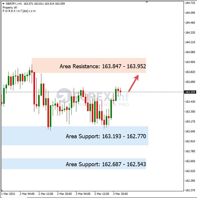 Analisa+Harian+Forex+GBPJPY+060323