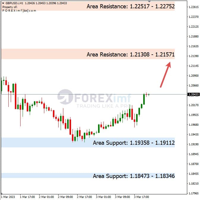 Analisa+Harian+Forex+GBPUSD+060323