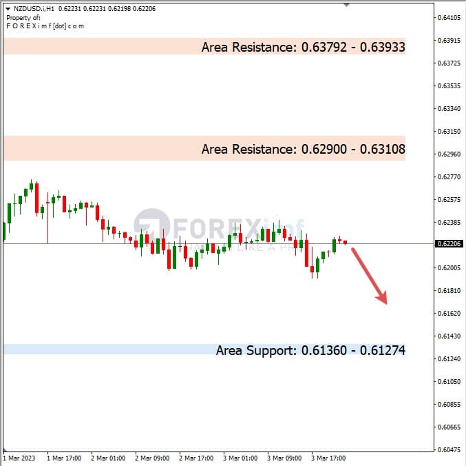 Analisa+Harian+Forex+NZDUSD+060323
