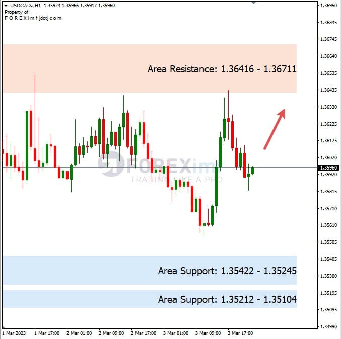 Analisa+Harian+Forex+USDCAD+060323