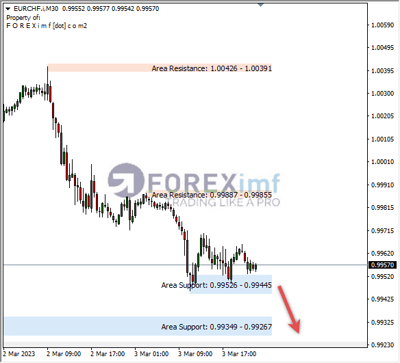 Analisa+Harian+Forex+EURCHF+250123