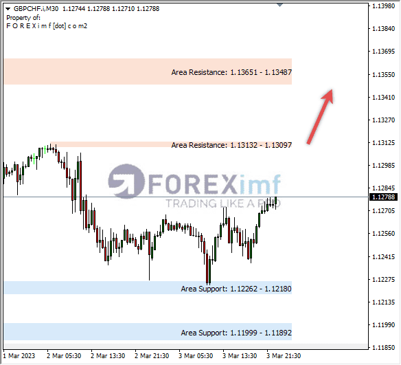 Analisa+Harian+Forex+GBPCHF+250123