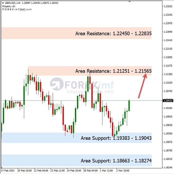Forecast GBPUSD Minggu Ini