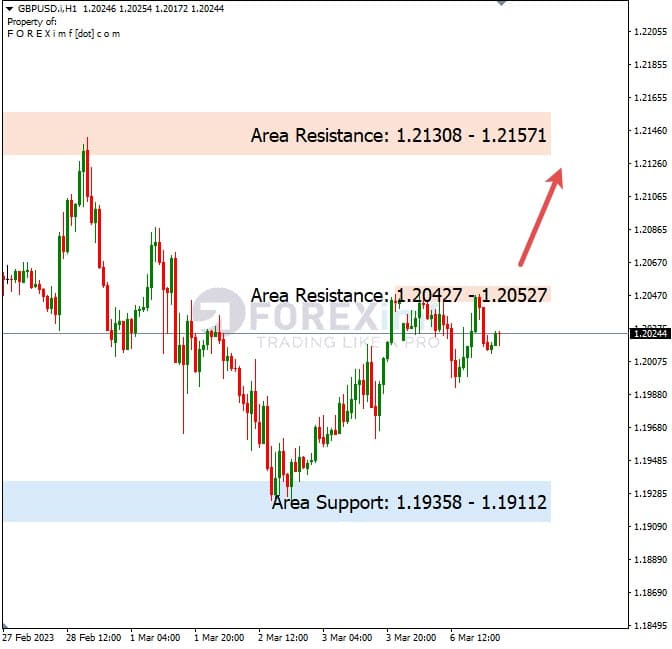 Analisa+Harian+Forex+GBPUSD+070323