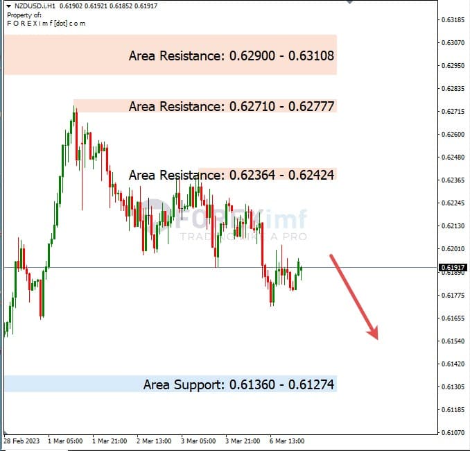 Analisa+Harian+Forex+NZDUSD+070323